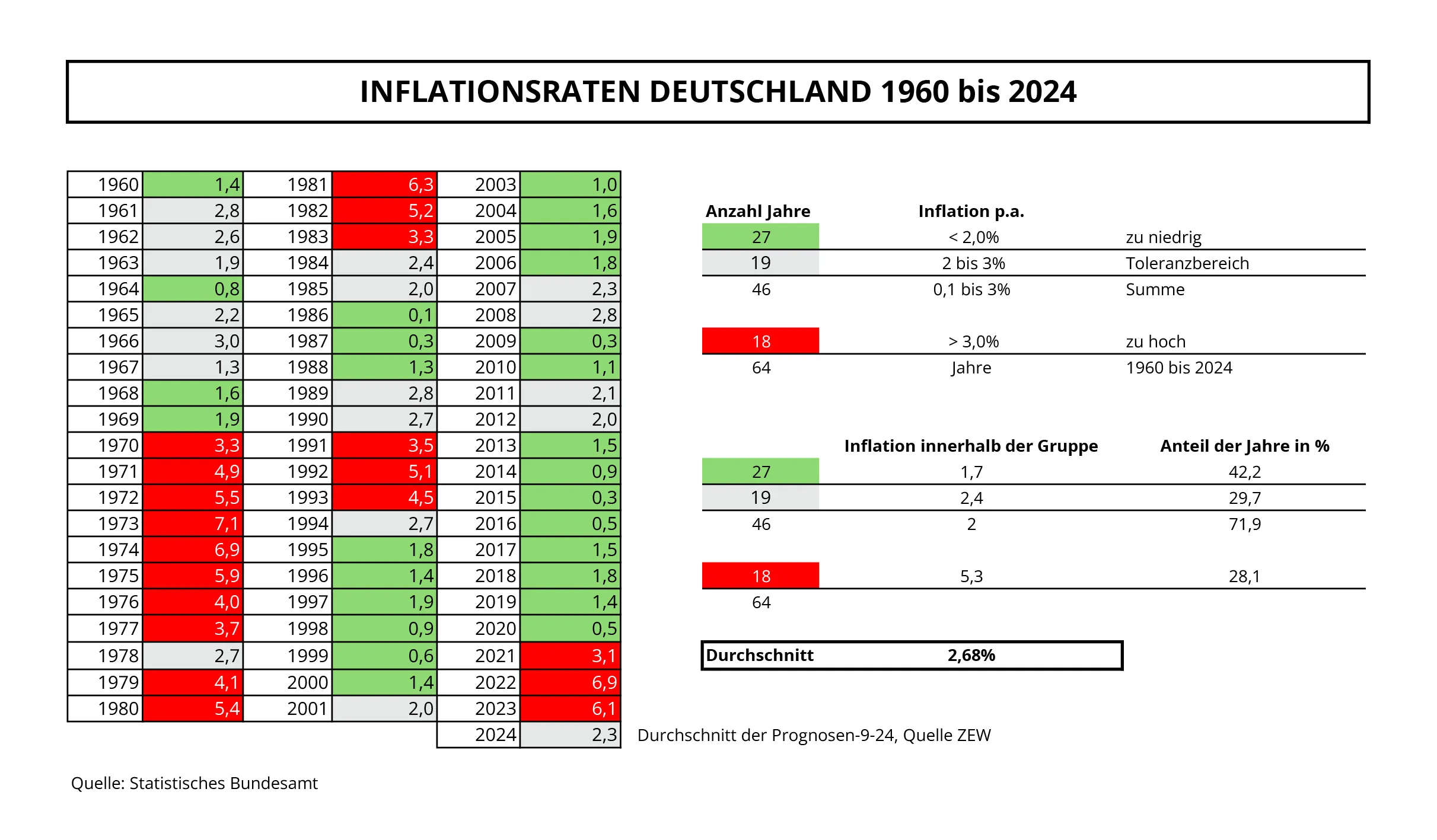 Tabelle Inflationszahlen Deutschland